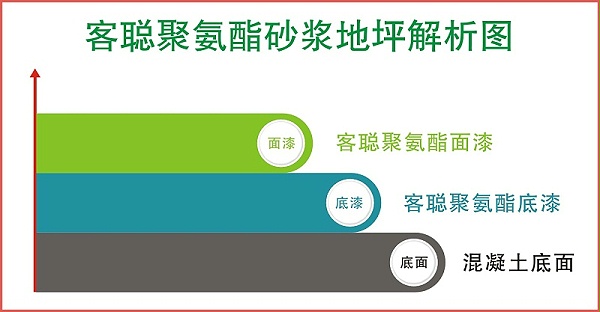 聚氨酯砂漿施工工藝